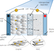 Komponentenherstellung einer Lithium-Ionen-Batteriezelle