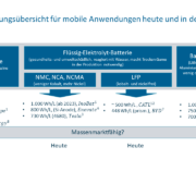 Was leisten Batterien heute und in naher Zukunft?