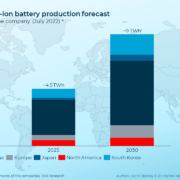 Batterieproduktion: Entwicklung der Kapazitäten bis 2030