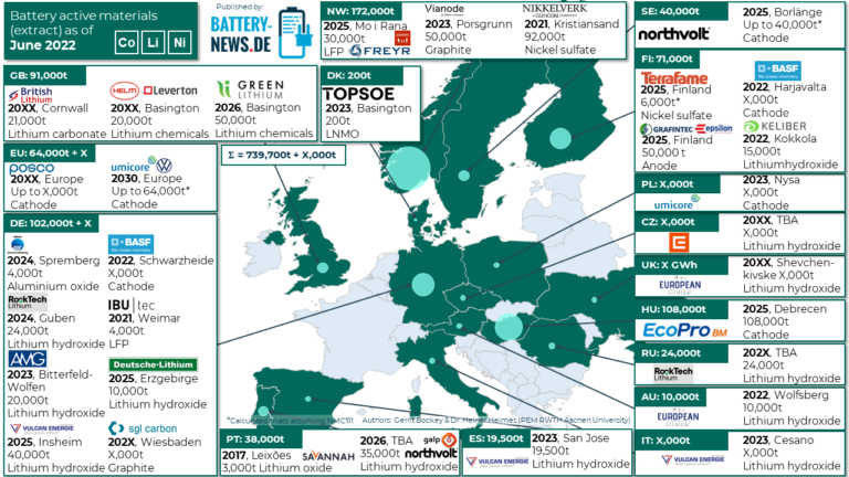 Batteriematerial In Europa (Stand: Juni 2022) - Battery-News.de