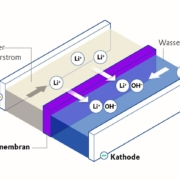 Funktionsweise er Ionen-selektive Keramikmembran von Evonik zum Recycling von Lithium aus der Schwarzen Masse von Batterie-Recyclern. (Deutsche Version)
----
How it works he ion-selective ceramic membrane from Evonik for recycling lithium from the black mass of battery recyclers. (German version)