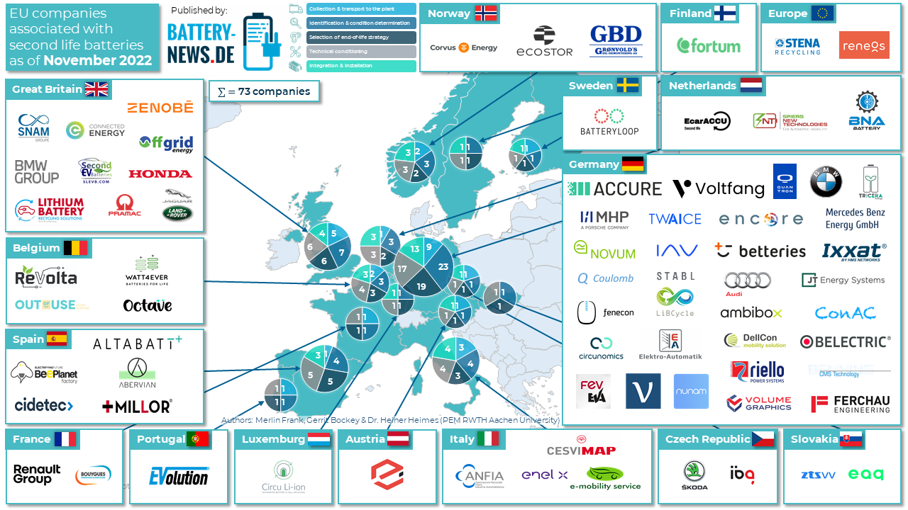Unternehmen Im Bereich Der 2nd-Life-Batterie-Anwendungen (Stand ...