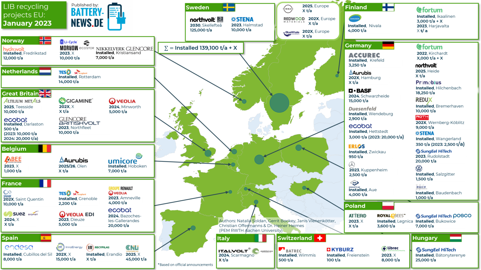 BatterieRecycling in Europa (Stand Januar 2023) BatteryNews.de