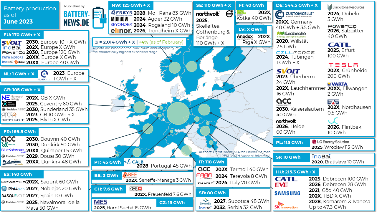 Europa Batterieproduktion - Battery-News