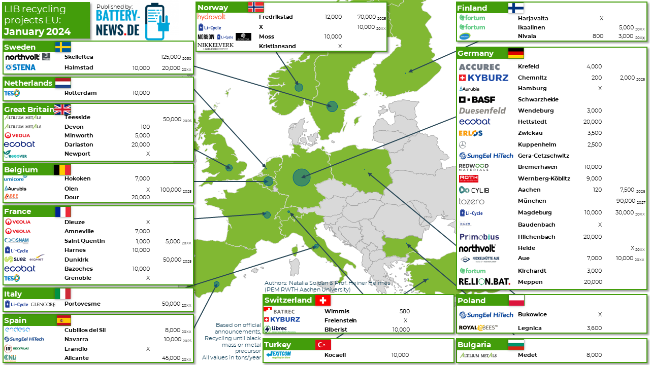 Batterie-Recycling in Europa (Januar 2024)