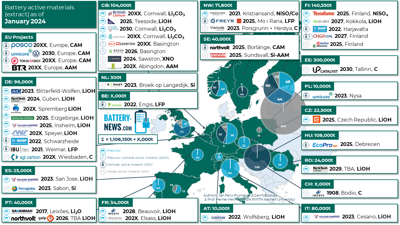 Batterie-Aktivmaterialien in Europa (Januar 2024)