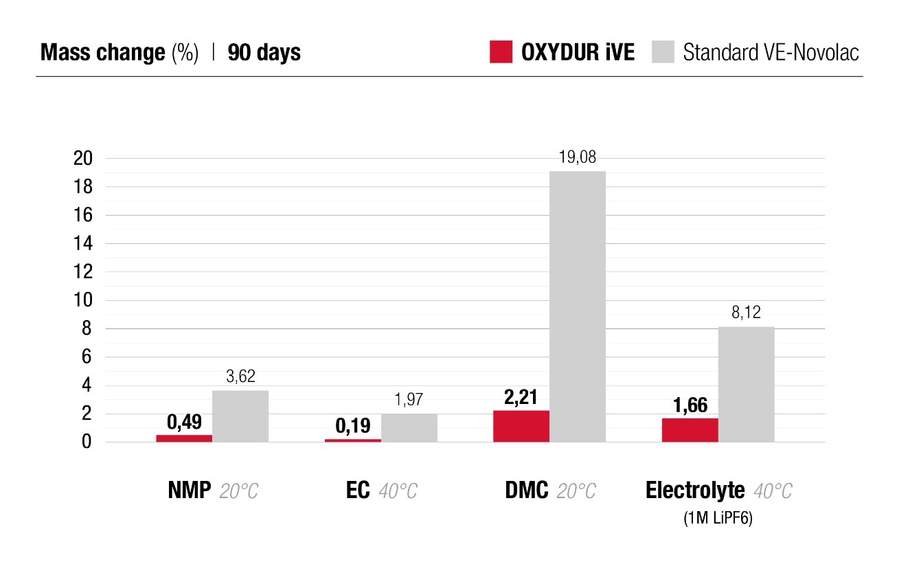 Breakthrough in NMP resistance: Steuler Linings presents OXYDUR iVE ...