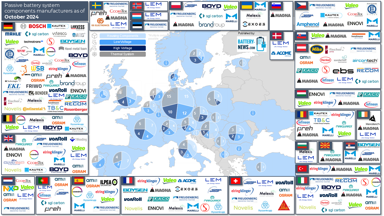 Hersteller passiver Batteriesystem-Komponenten in Europa