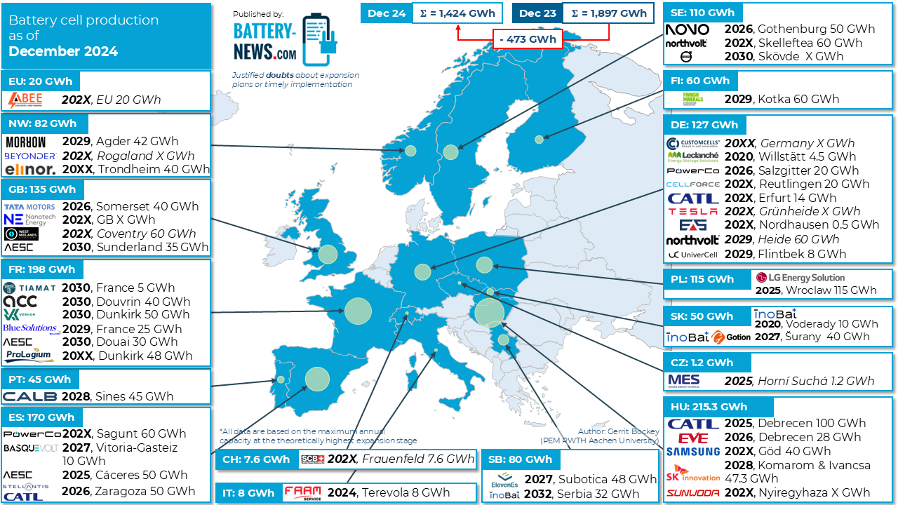 Batteriezellproduktion: Europa gerät ins Hintertreffen