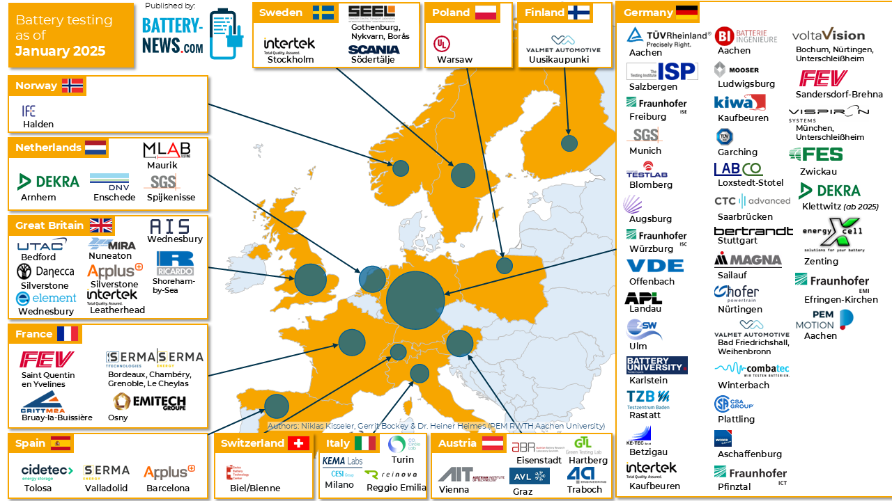 Update: Battery Testing Centers in Europe