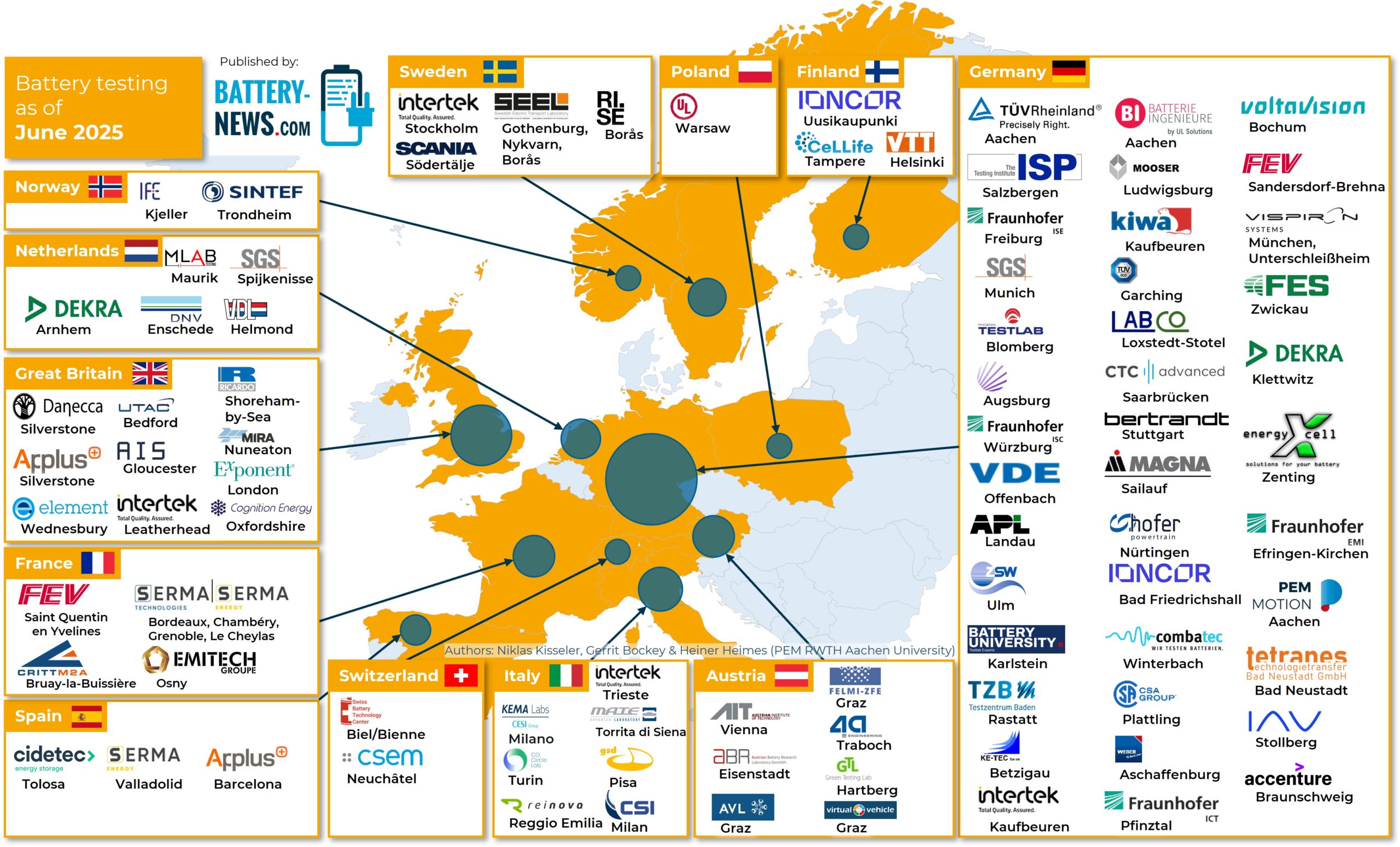 Battery Test Centers in Europe