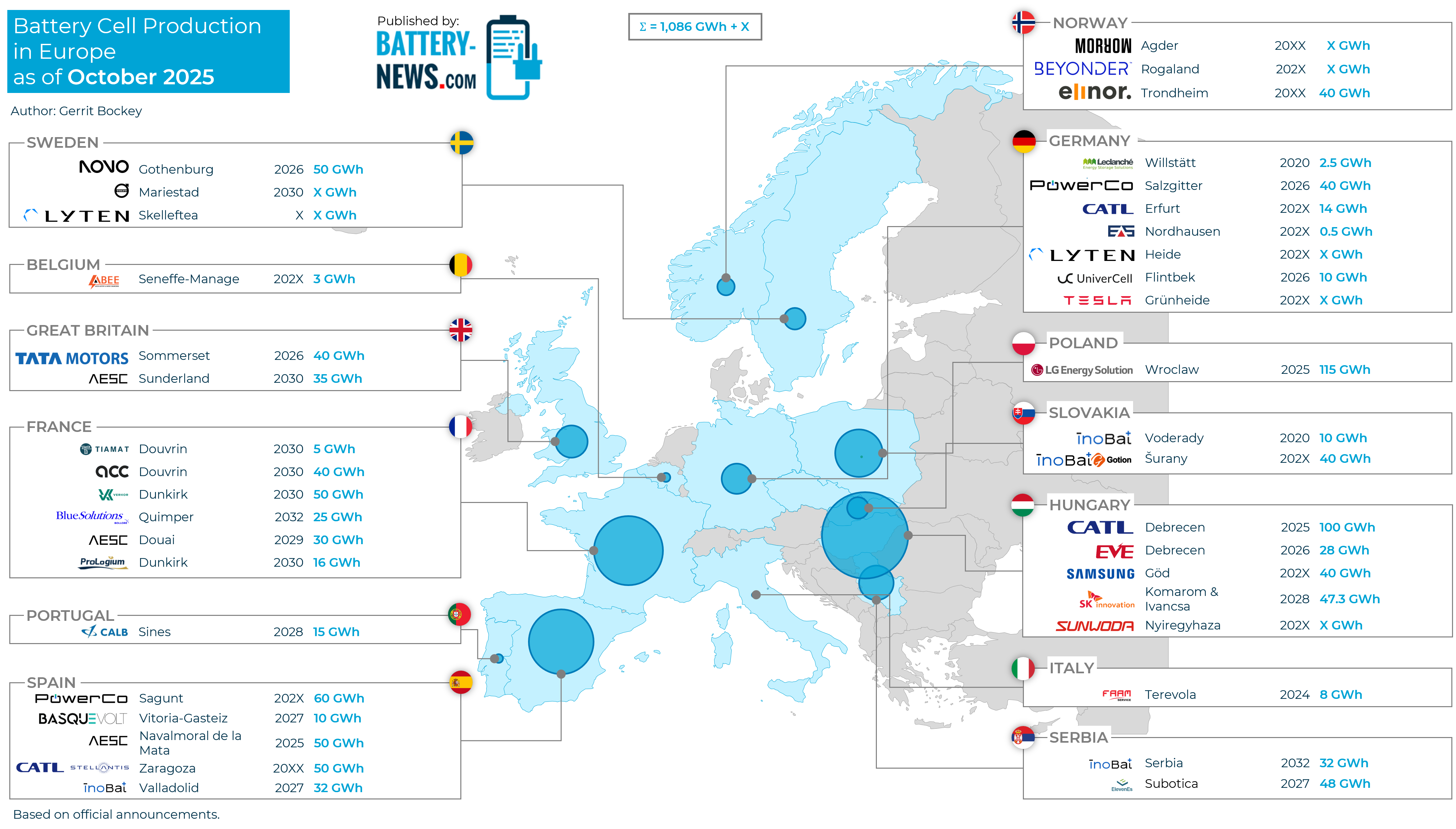 Battery Cell Production in Europe (as of October 2025)