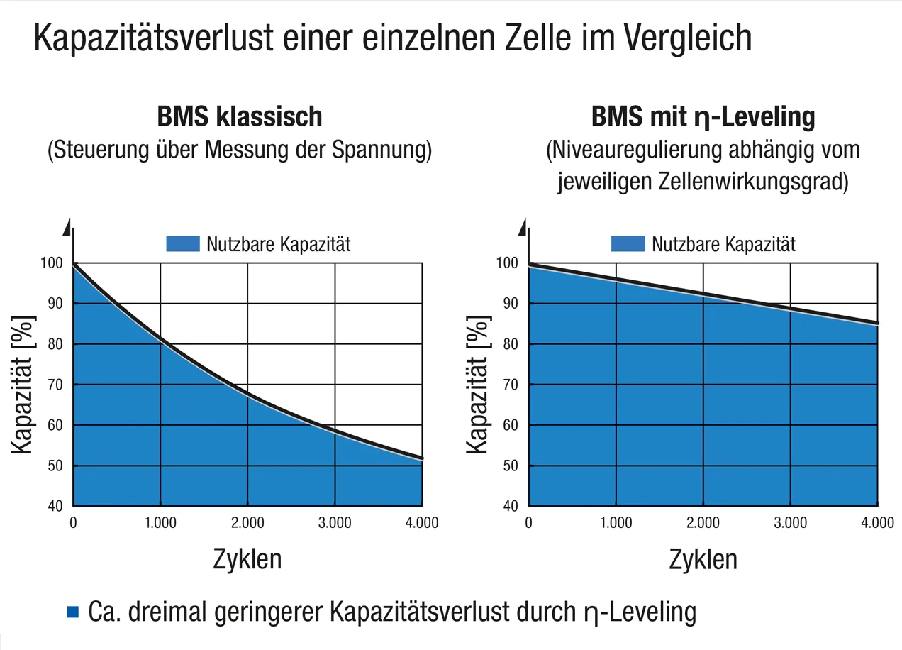 MATLAB Model Simulates ETA Leveling in Battery Management Systems