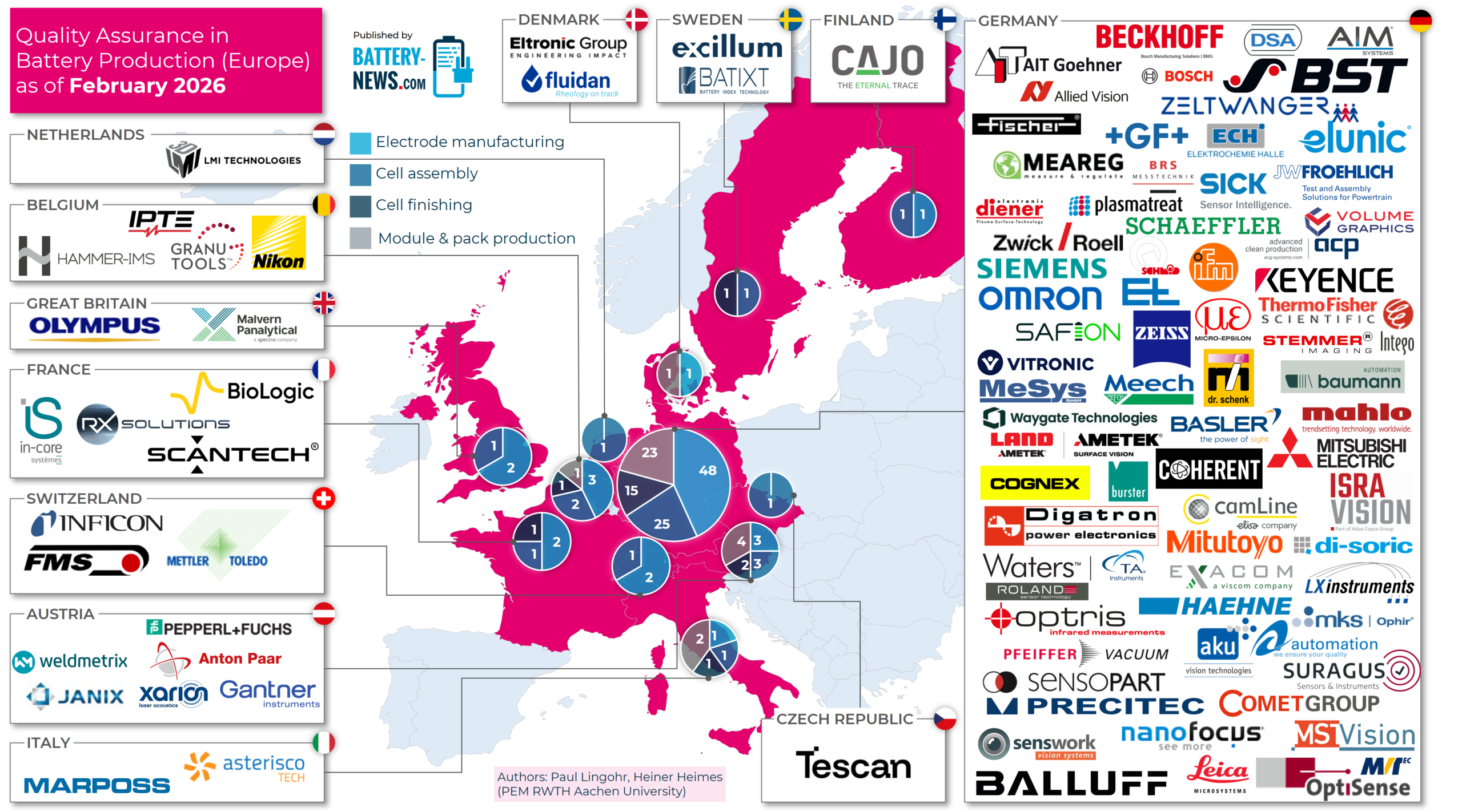 Quality Assurance for Lithium-Ion Batteries in Europe