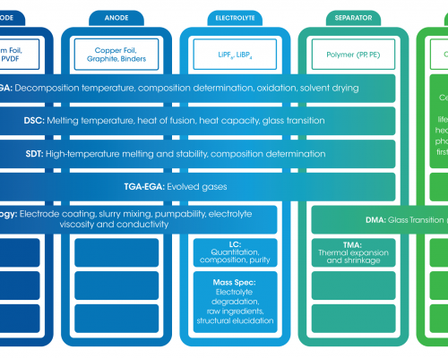 TA Instruments: „Spannende Zeiten in der Batterieforschung“