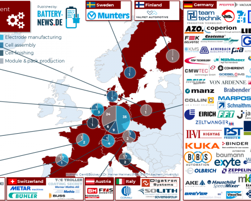Batterieproduktion: Maschinen- und Anlagenbauer in Europa