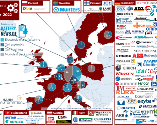 Batterieproduktion: Maschinen- und Anlagenbauer in Europa