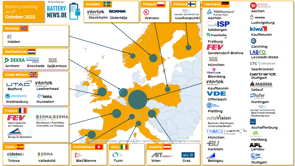 Batterie-Testcenter in Europa (Stand: Oktober 2022)