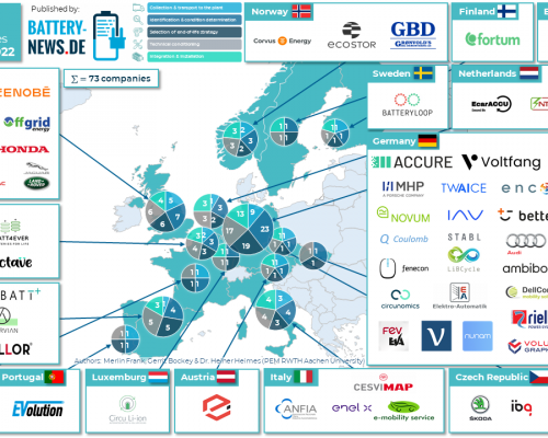Unternehmen im Bereich der 2nd-Life-Batterie-Anwendungen (Stand: November 2022)