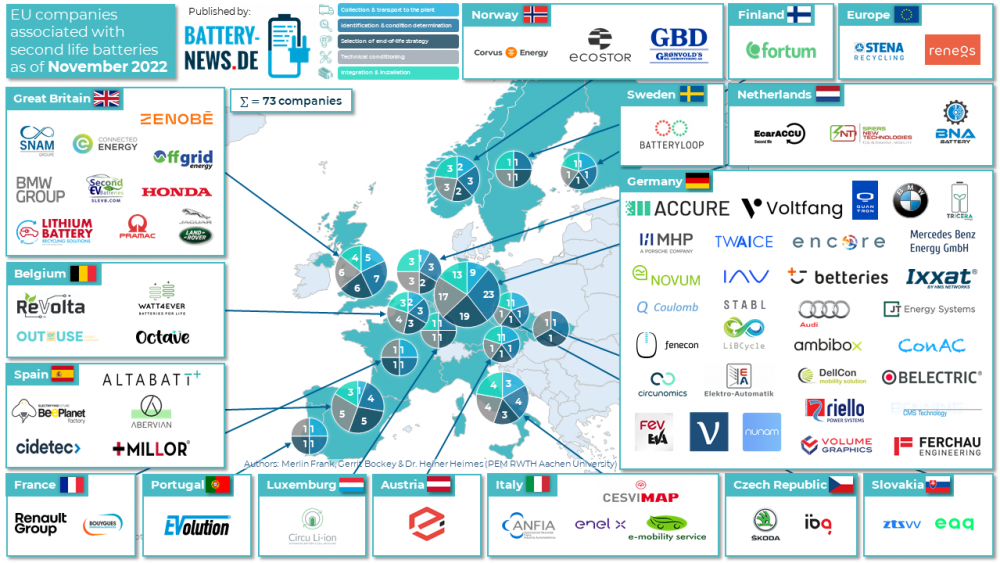 Unternehmen im Bereich der 2nd-Life-Batterie-Anwendungen (Stand: November 2022)
