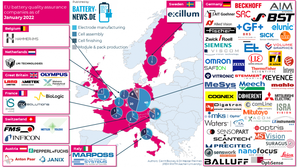 Unternehmen der Qualitätssicherung für Batterien (Stand: November 2022)