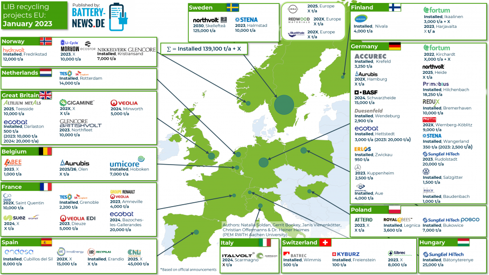 Batterie-Recycling in Europa (Stand: Januar 2023)