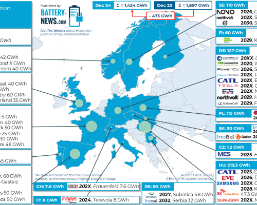 Batteriezellproduktion: Europa gerät ins Hintertreffen