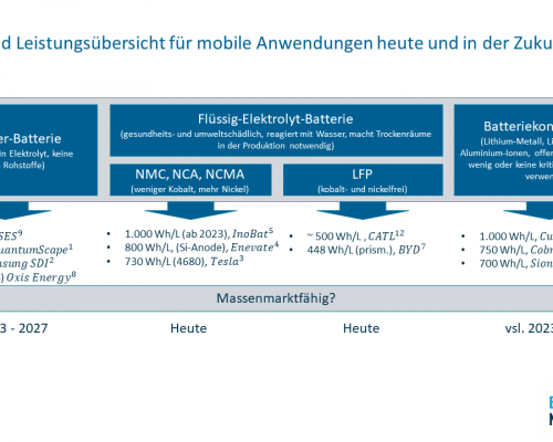 Was leisten Batterien heute und in naher Zukunft?