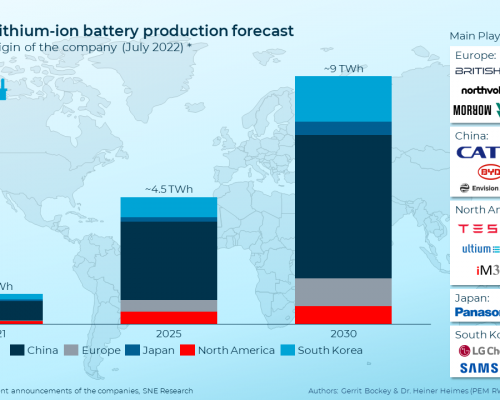 Batterieproduktion: Entwicklung der Kapazitäten bis 2030