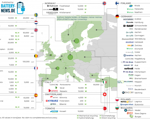 Batterie-Recycling in Europa: Stärker als die Nachfrage