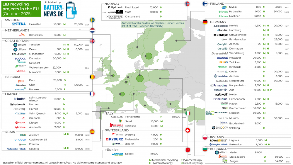 Batterie-Recycling in Europa: Stärker als die Nachfrage