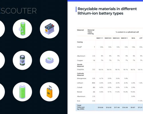 PreScouter-Studie berichtet zum Batterie-Recycling