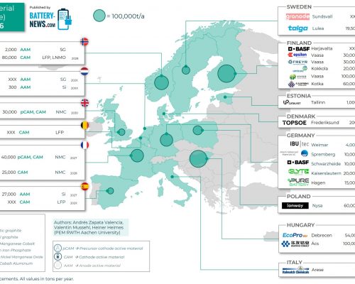 Batterie-Aktivmaterialien in Europa