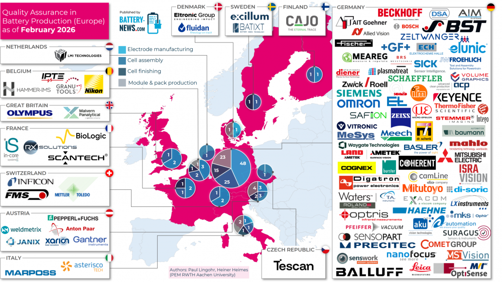 Qualitätssicherung von Lithium-Ionen-Batterien in Europa