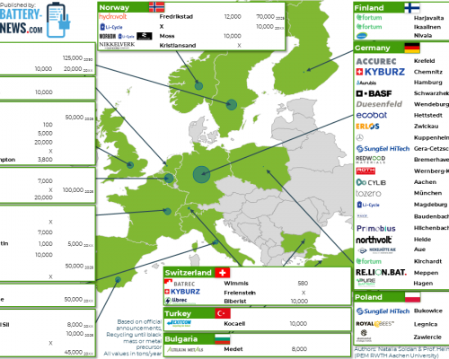 Batterie-Recycling in Europa