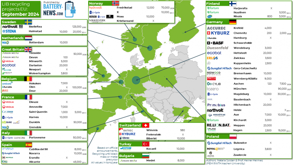 Batterie-Recycling in Europa