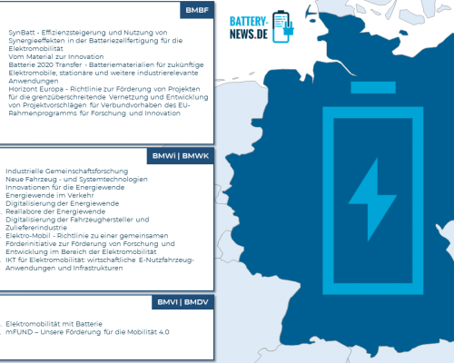 Forschungsförderung Batterie: Aktuelle Ausschreibungen