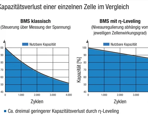 Batteriemanagementsysteme: MATLAB-Modell simuliert ETA-Leveling