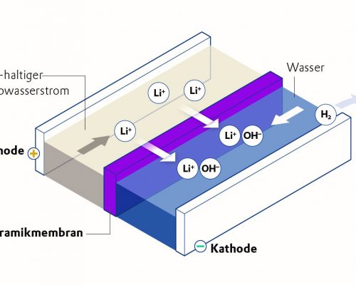 Funktionsweise er Ionen-selektive Keramikmembran von Evonik zum Recycling von Lithium aus der Schwarzen Masse von Batterie-Recyclern. (Deutsche Version)
----
How it works he ion-selective ceramic membrane from Evonik for recycling lithium from the black mass of battery recyclers. (German version)