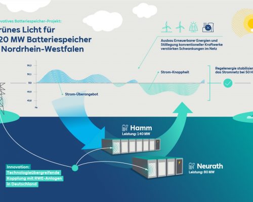 RWE baut Speicher mit 220 Megawatt in NRW