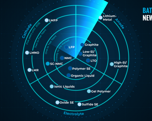 Battery Technology Radar Looks at Market Launch Times