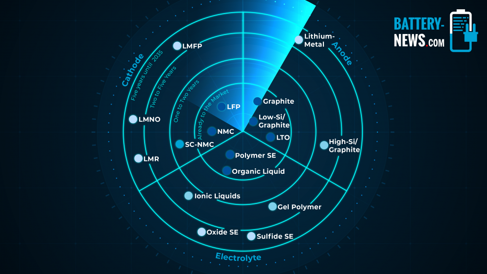 Batterie-Technologie-Radar: Überblick zur Markteinführung