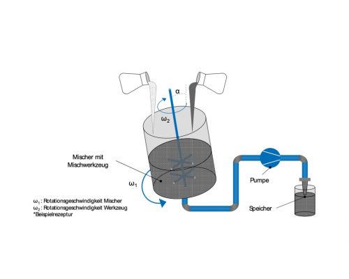Prozess der Herstellung einer Lithium-Ionen-Batterie