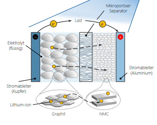 Komponentenherstellung einer Lithium-Ionen-Batteriezelle